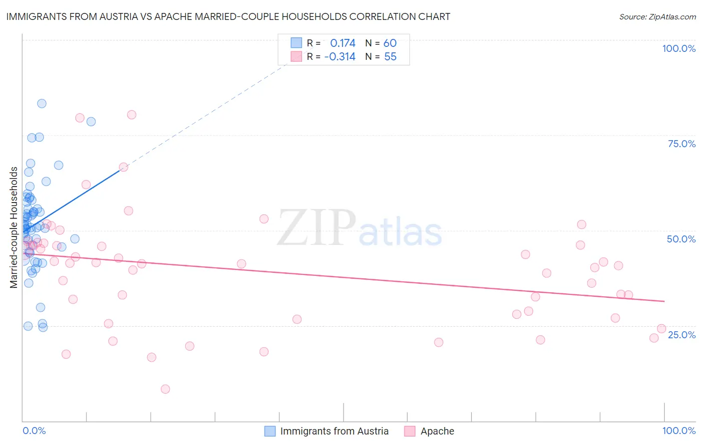 Immigrants from Austria vs Apache Married-couple Households