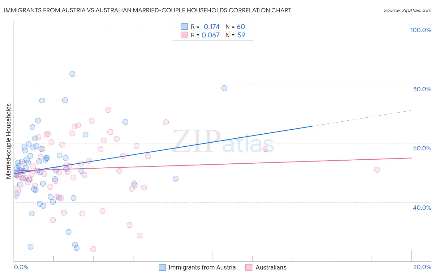 Immigrants from Austria vs Australian Married-couple Households