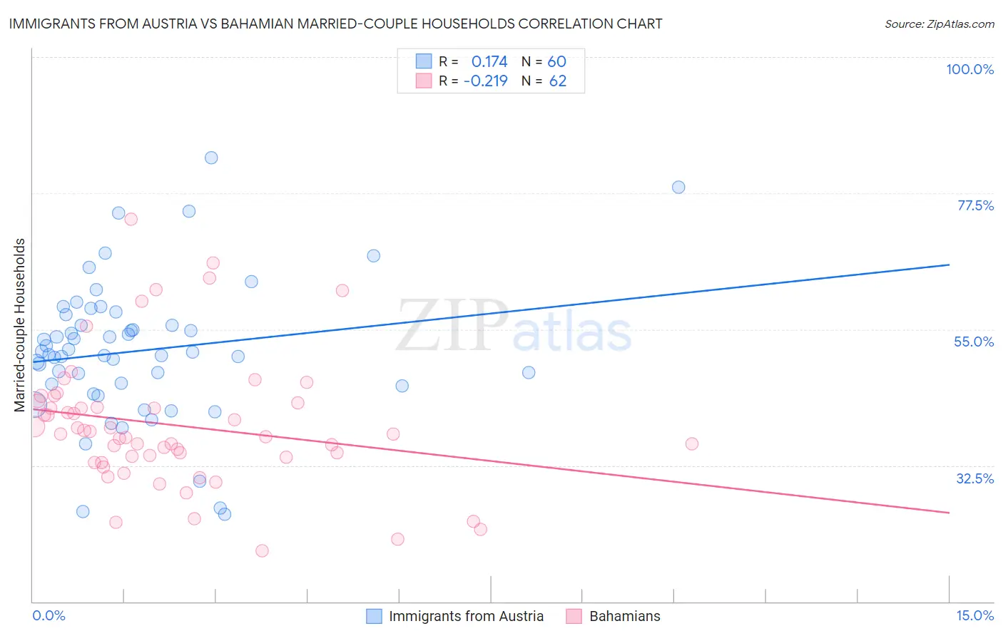 Immigrants from Austria vs Bahamian Married-couple Households