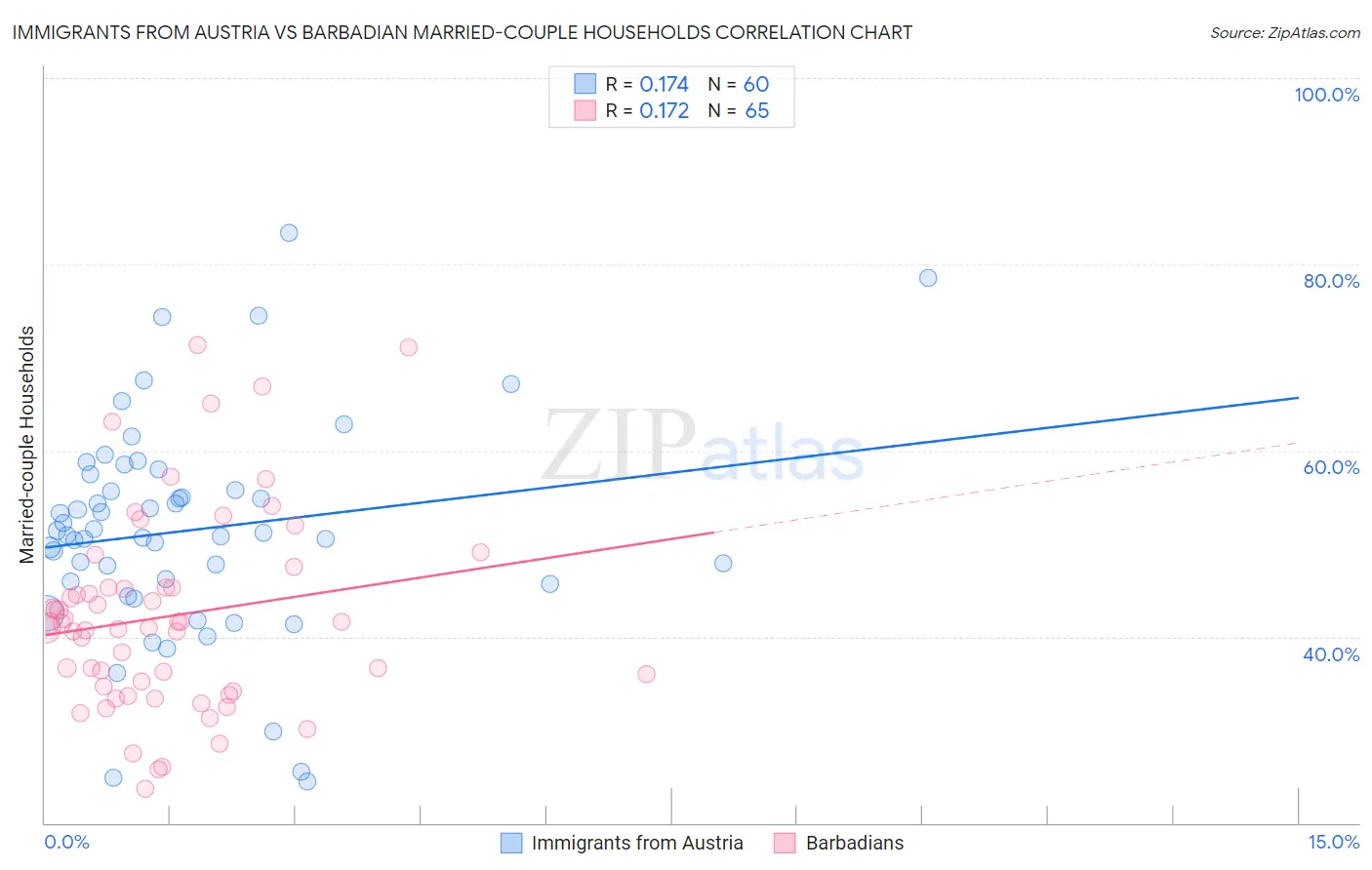 Immigrants from Austria vs Barbadian Married-couple Households