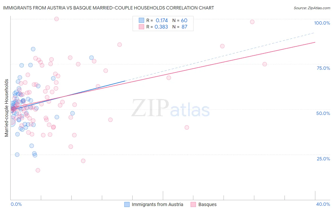 Immigrants from Austria vs Basque Married-couple Households