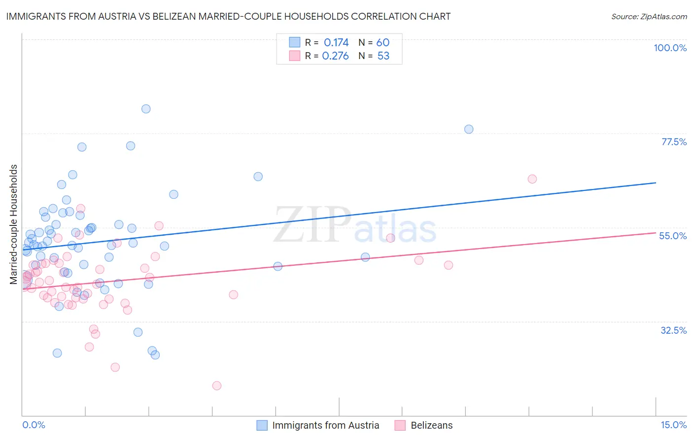 Immigrants from Austria vs Belizean Married-couple Households