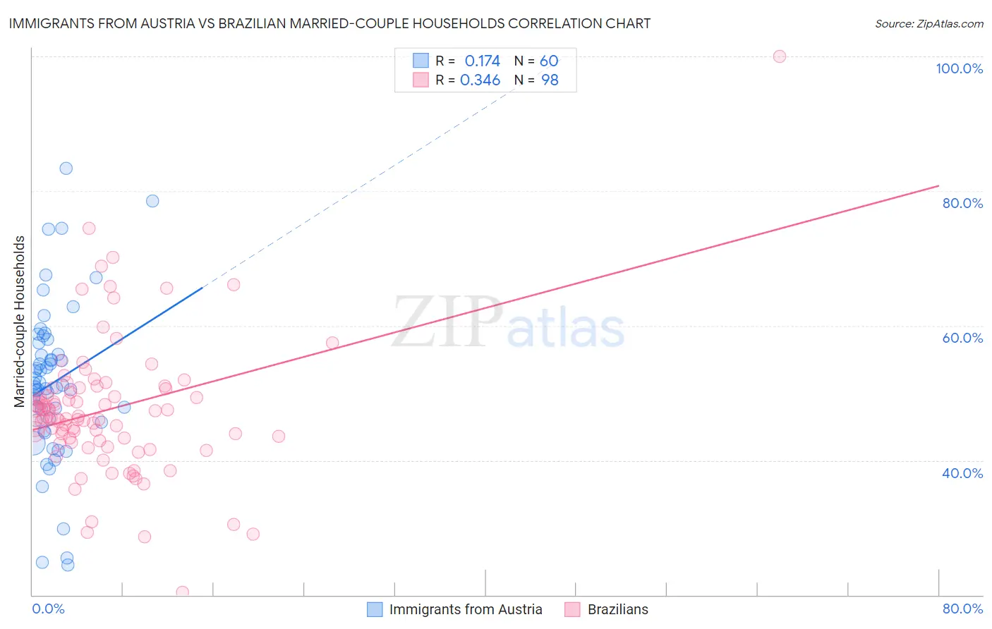 Immigrants from Austria vs Brazilian Married-couple Households