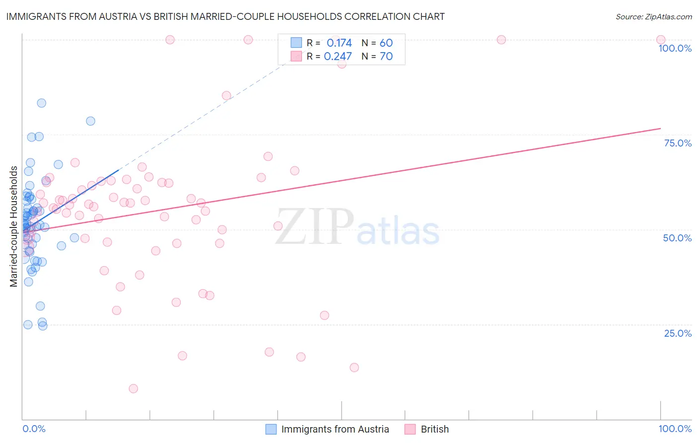 Immigrants from Austria vs British Married-couple Households