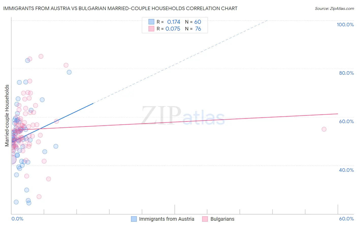 Immigrants from Austria vs Bulgarian Married-couple Households