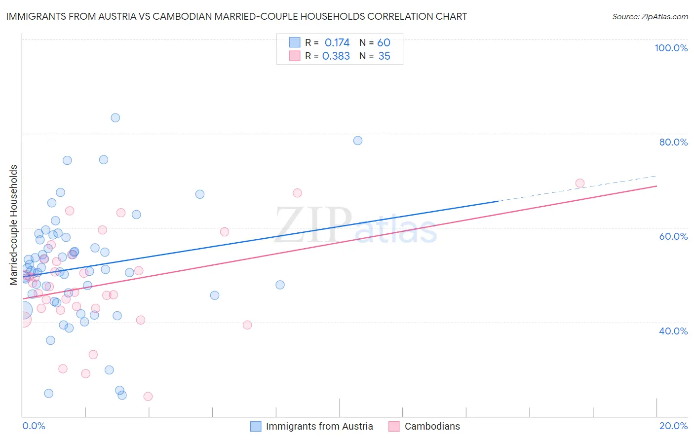 Immigrants from Austria vs Cambodian Married-couple Households