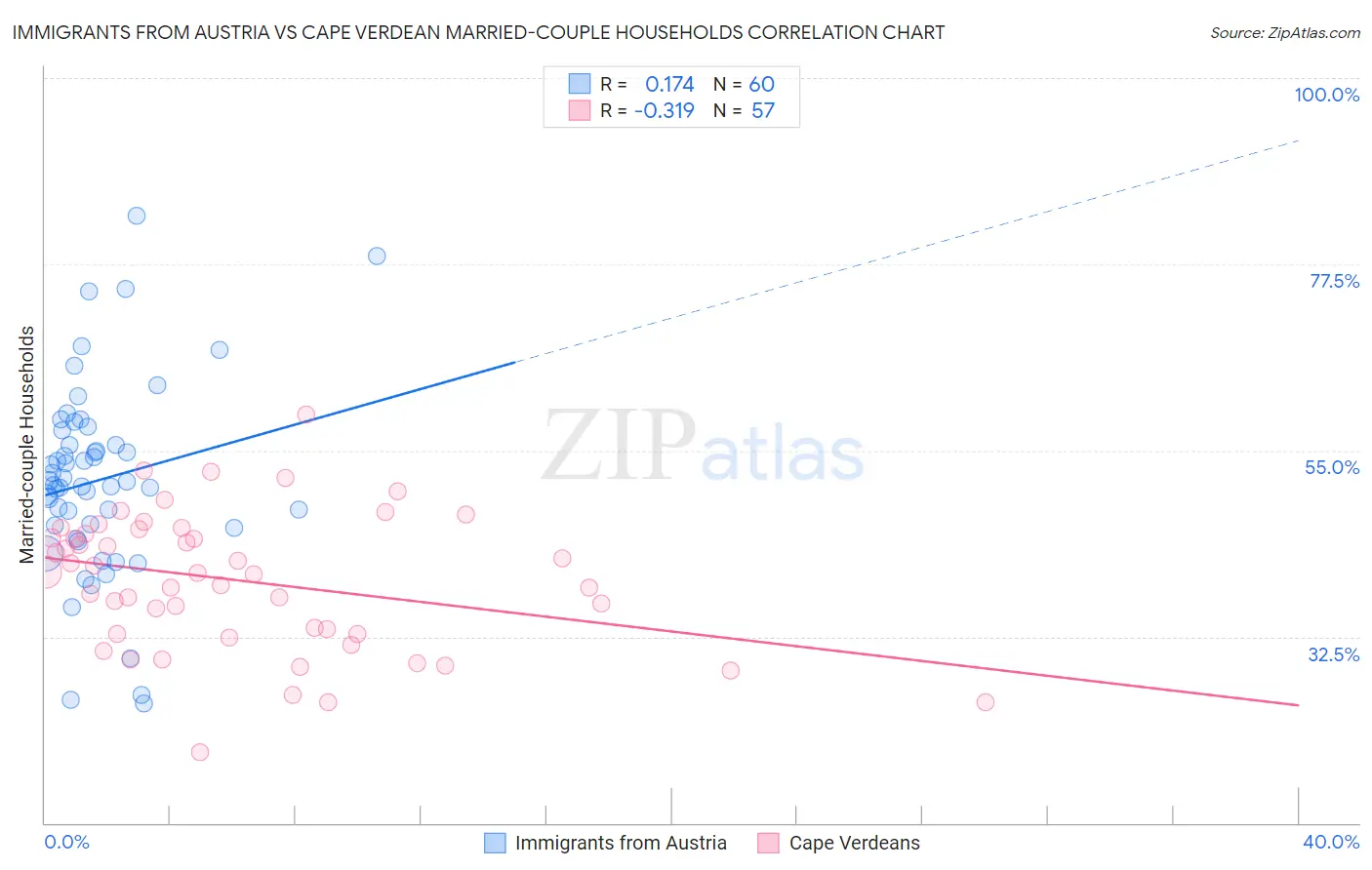 Immigrants from Austria vs Cape Verdean Married-couple Households