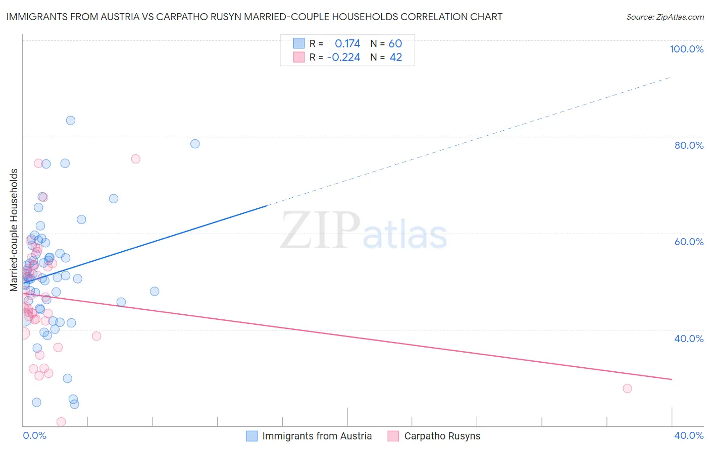 Immigrants from Austria vs Carpatho Rusyn Married-couple Households