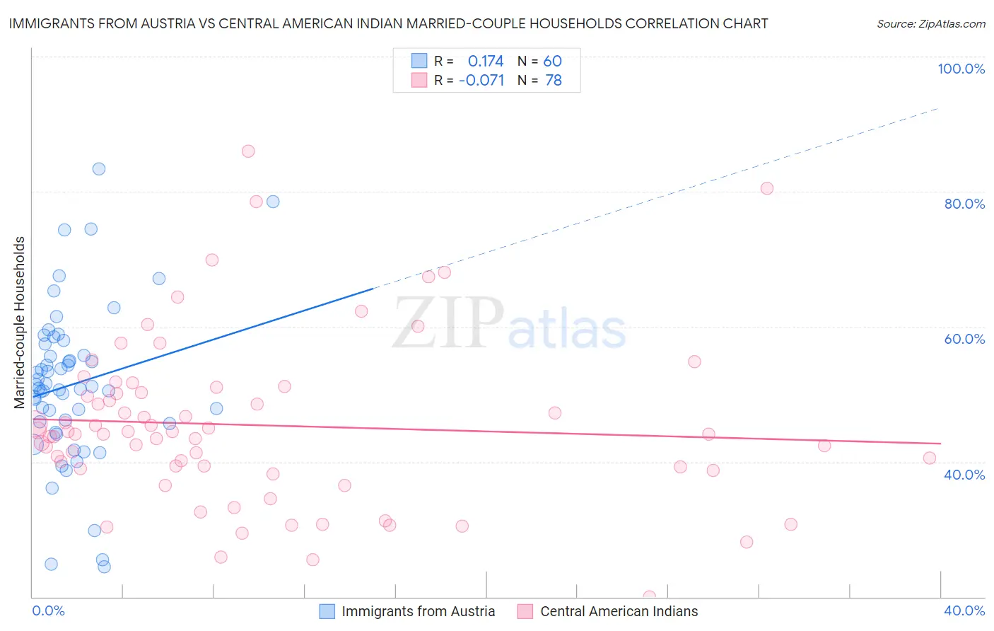 Immigrants from Austria vs Central American Indian Married-couple Households