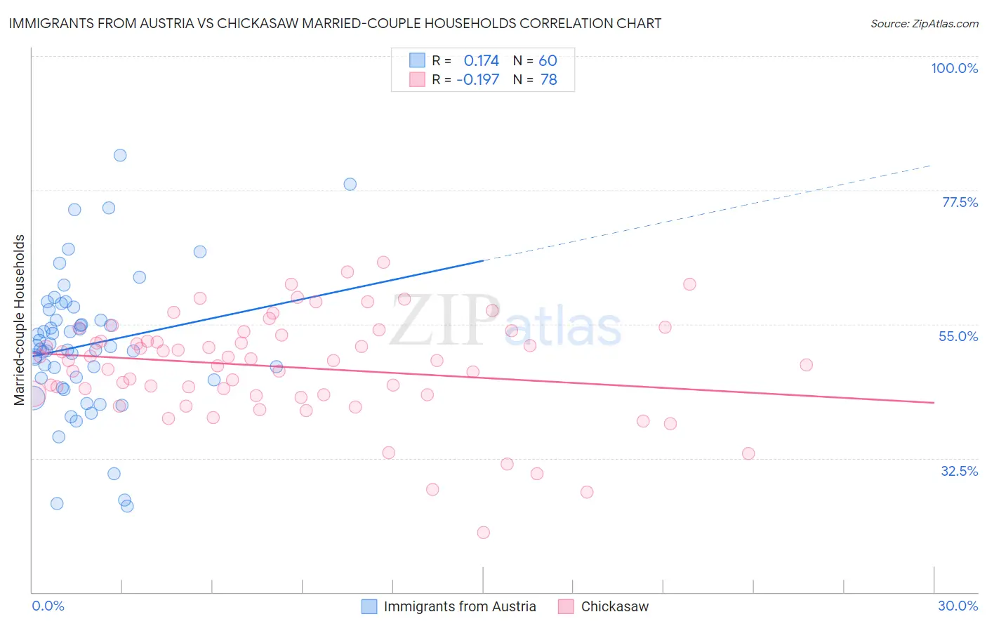 Immigrants from Austria vs Chickasaw Married-couple Households