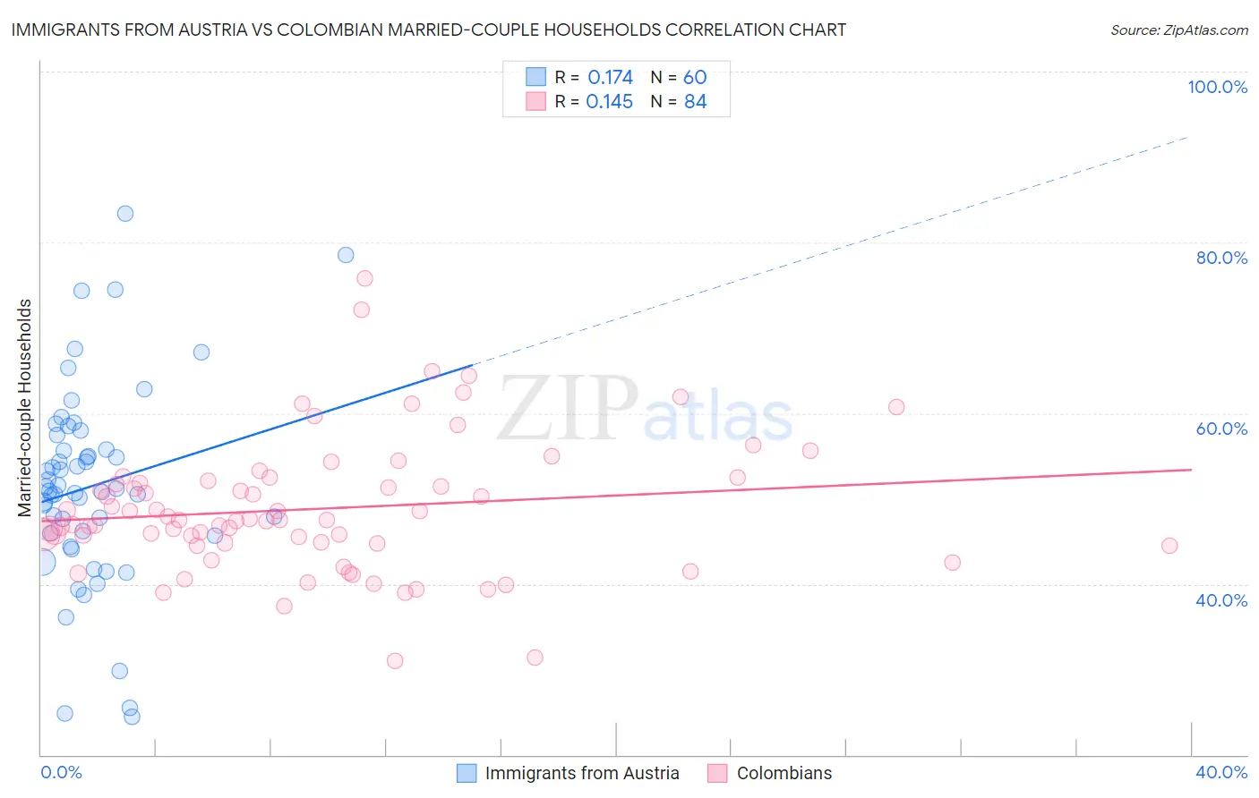 Immigrants from Austria vs Colombian Married-couple Households