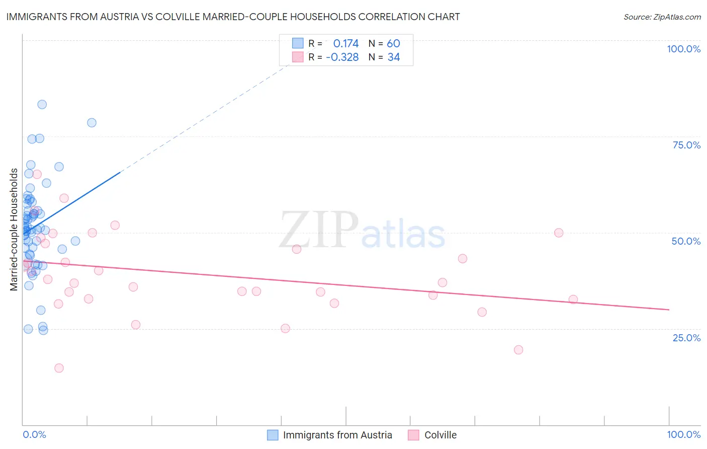 Immigrants from Austria vs Colville Married-couple Households