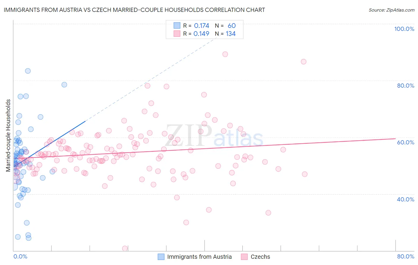Immigrants from Austria vs Czech Married-couple Households