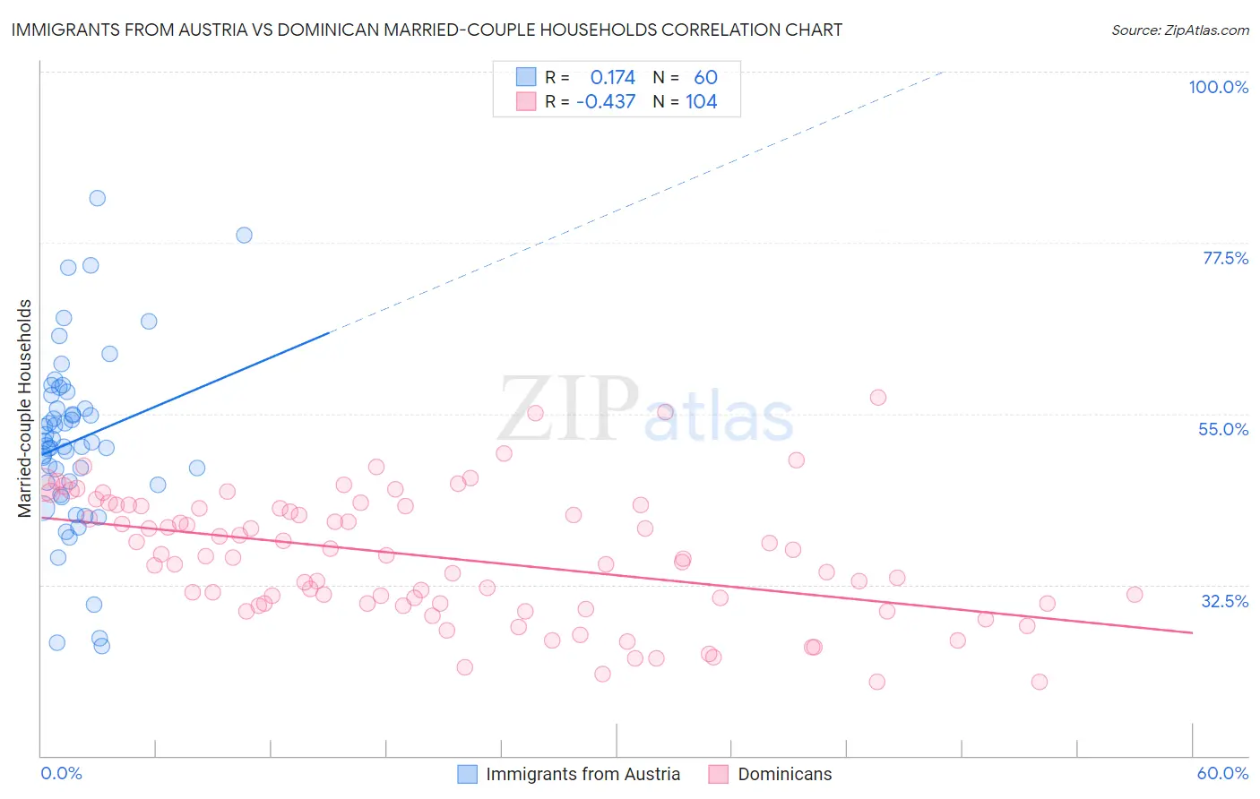 Immigrants from Austria vs Dominican Married-couple Households