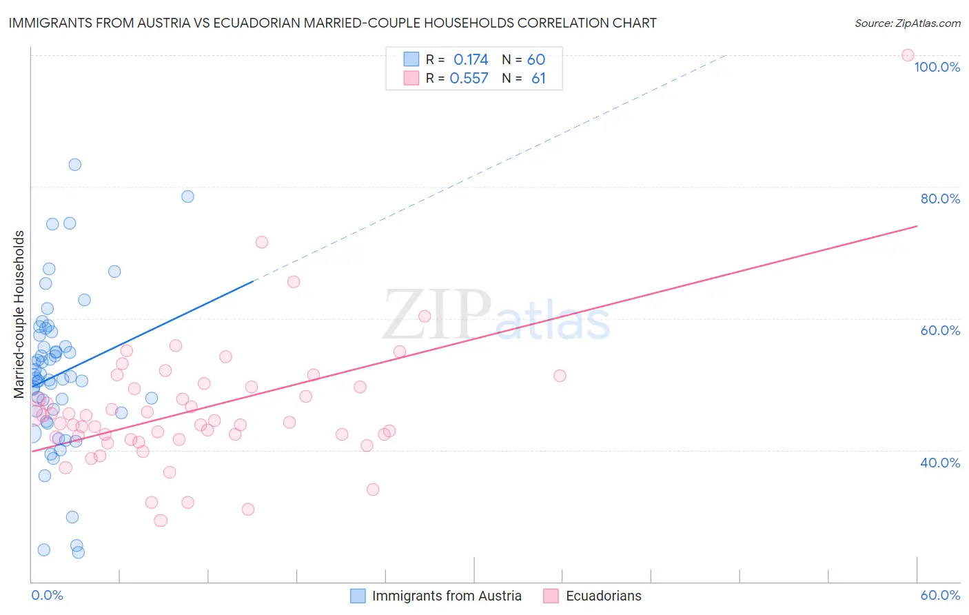 Immigrants from Austria vs Ecuadorian Married-couple Households