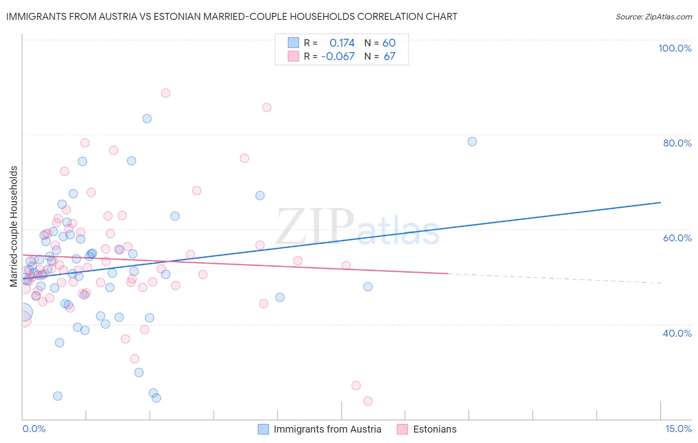 Immigrants from Austria vs Estonian Married-couple Households