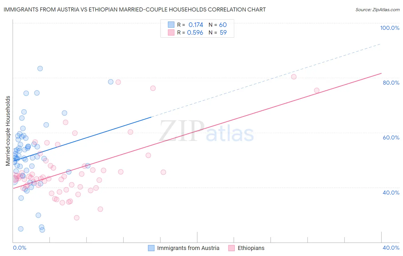 Immigrants from Austria vs Ethiopian Married-couple Households
