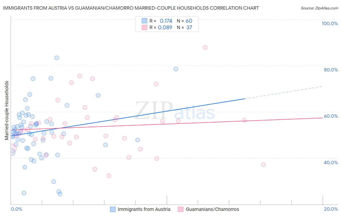 Immigrants from Austria vs Guamanian/Chamorro Married-couple Households