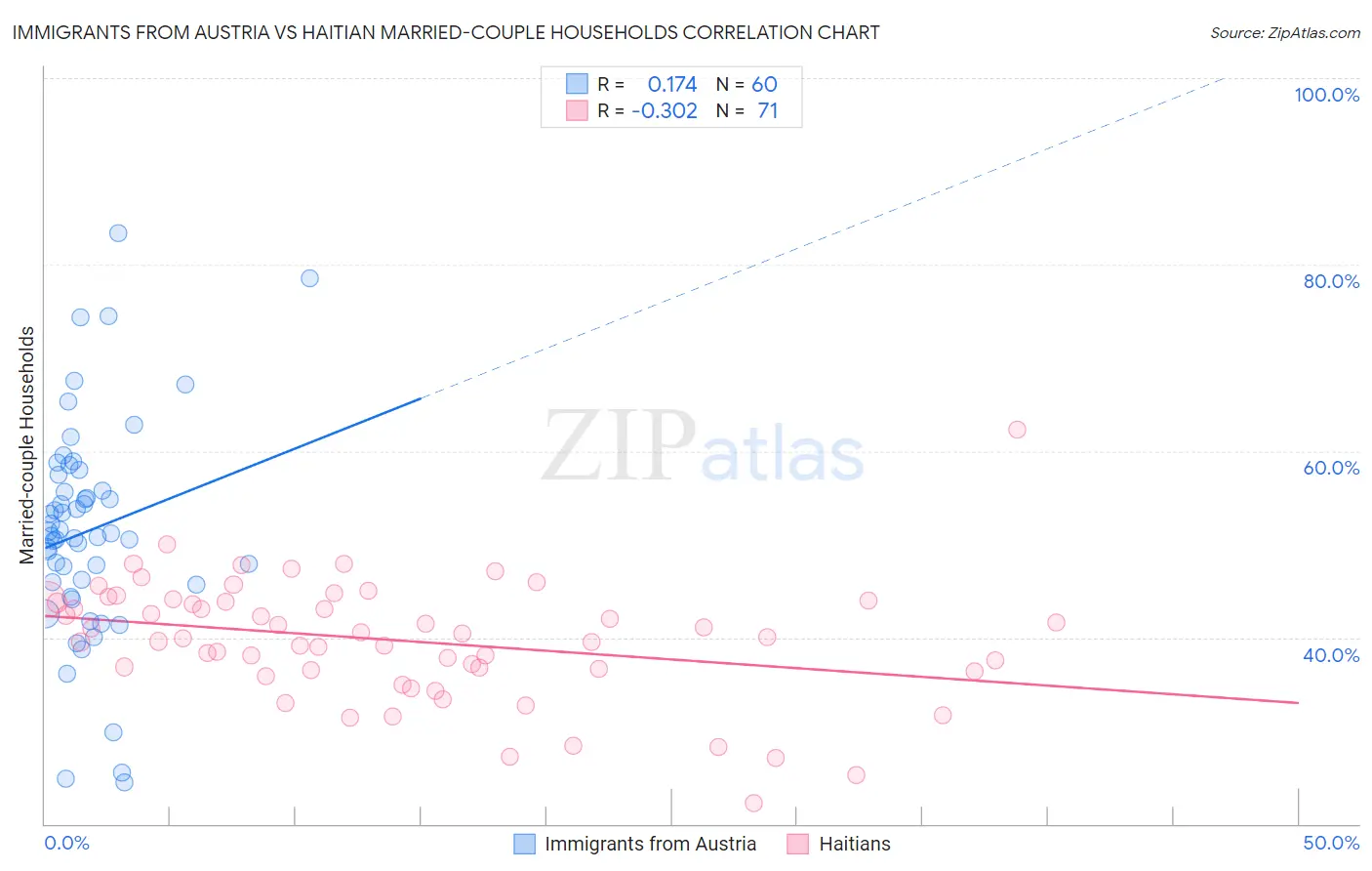 Immigrants from Austria vs Haitian Married-couple Households