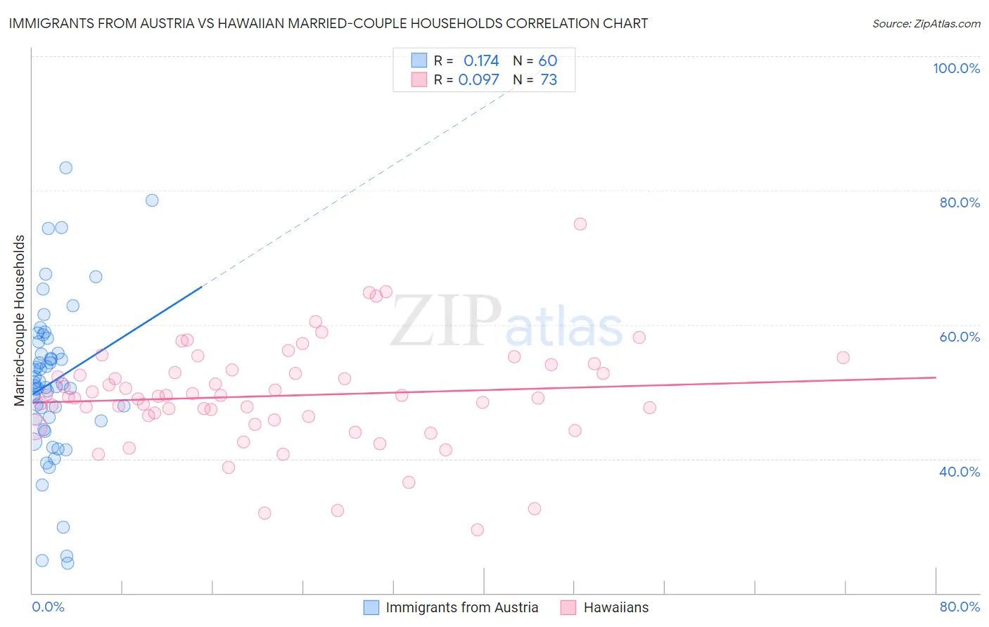 Immigrants from Austria vs Hawaiian Married-couple Households