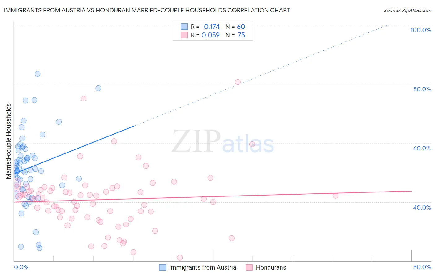 Immigrants from Austria vs Honduran Married-couple Households