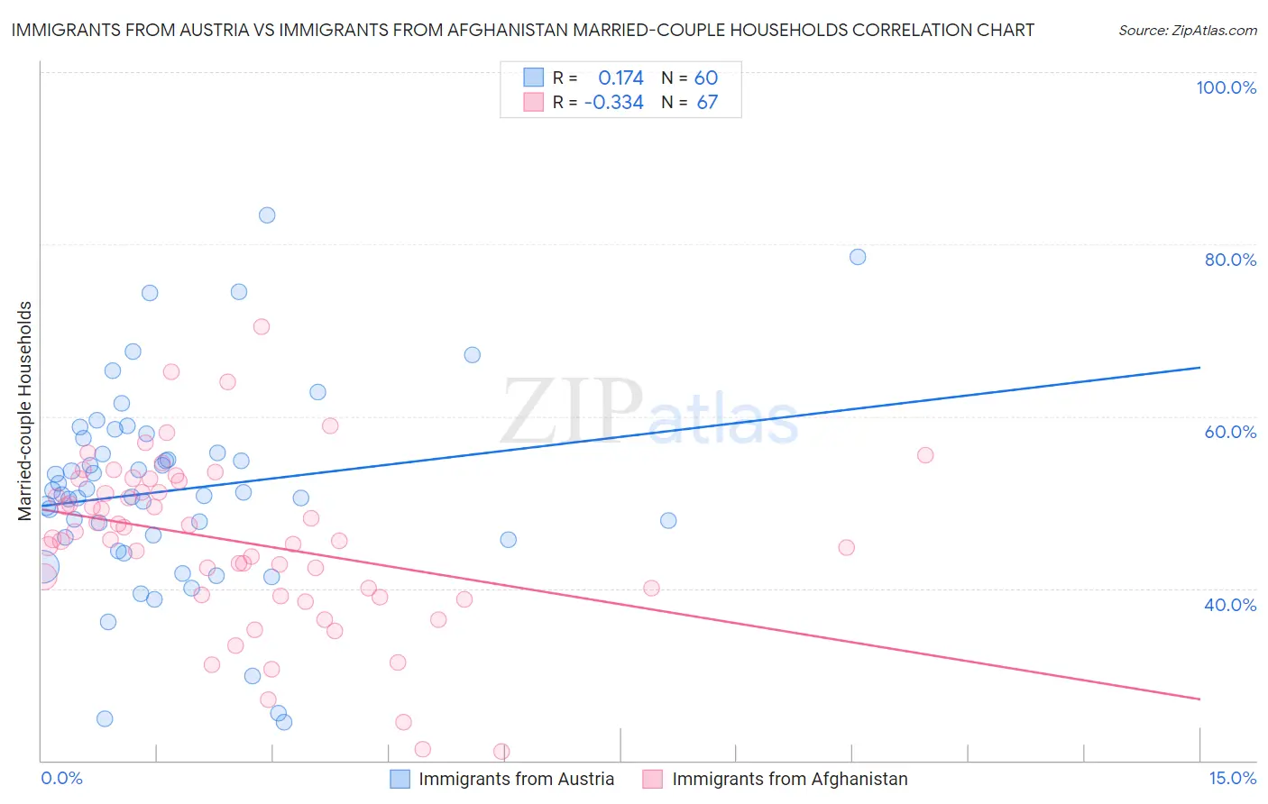 Immigrants from Austria vs Immigrants from Afghanistan Married-couple Households