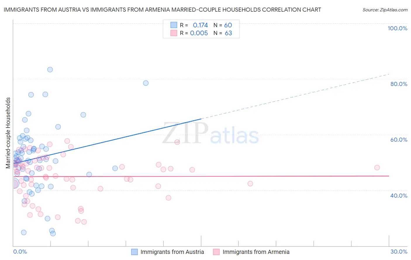 Immigrants from Austria vs Immigrants from Armenia Married-couple Households
