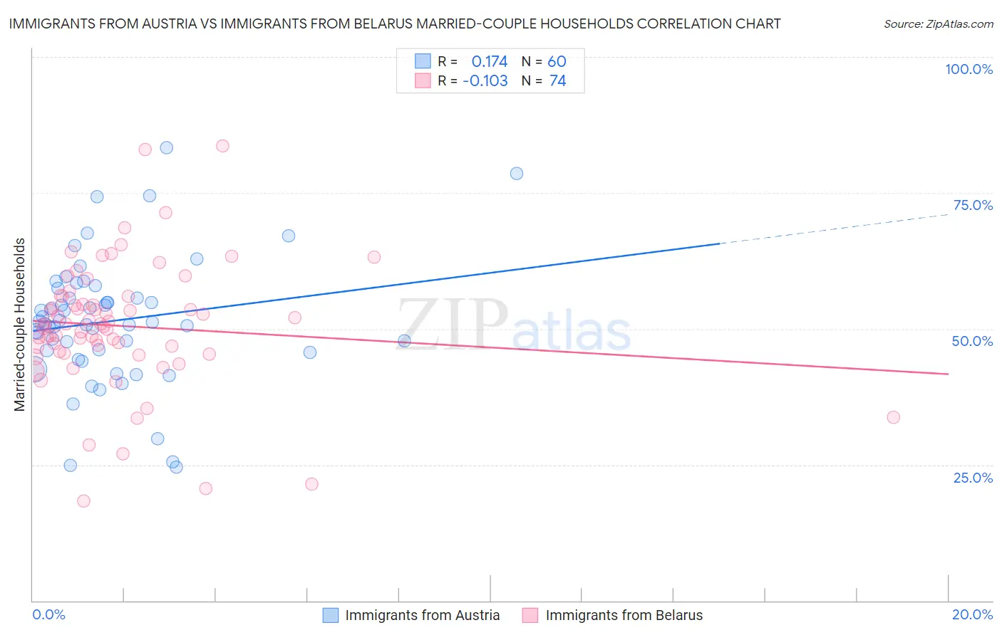 Immigrants from Austria vs Immigrants from Belarus Married-couple Households