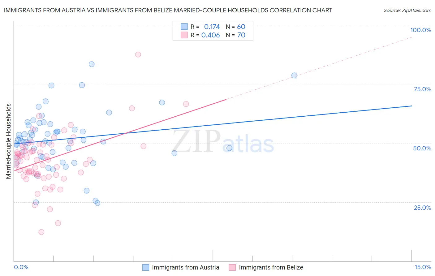 Immigrants from Austria vs Immigrants from Belize Married-couple Households