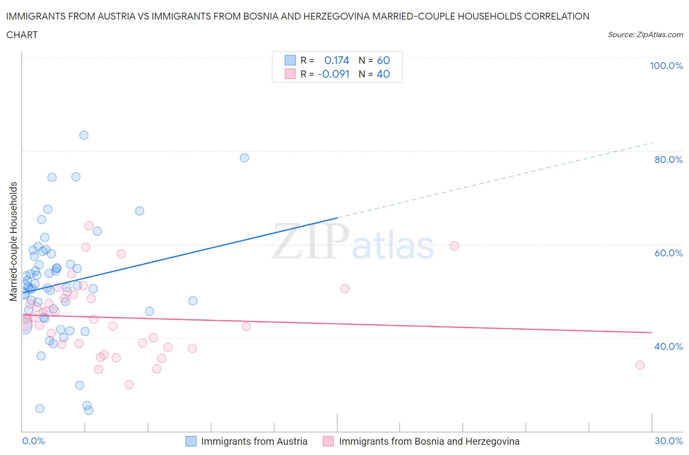 Immigrants from Austria vs Immigrants from Bosnia and Herzegovina Married-couple Households