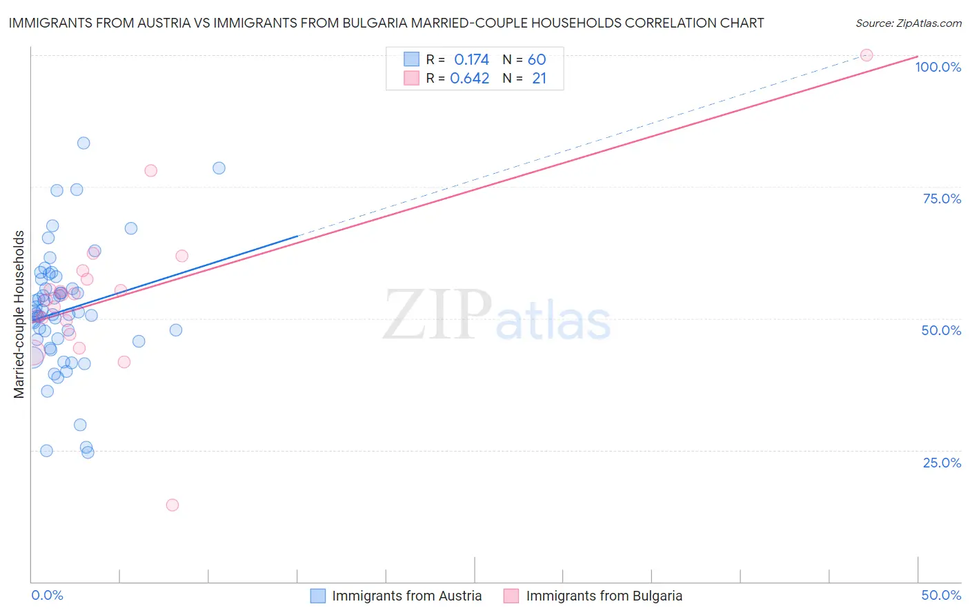 Immigrants from Austria vs Immigrants from Bulgaria Married-couple Households