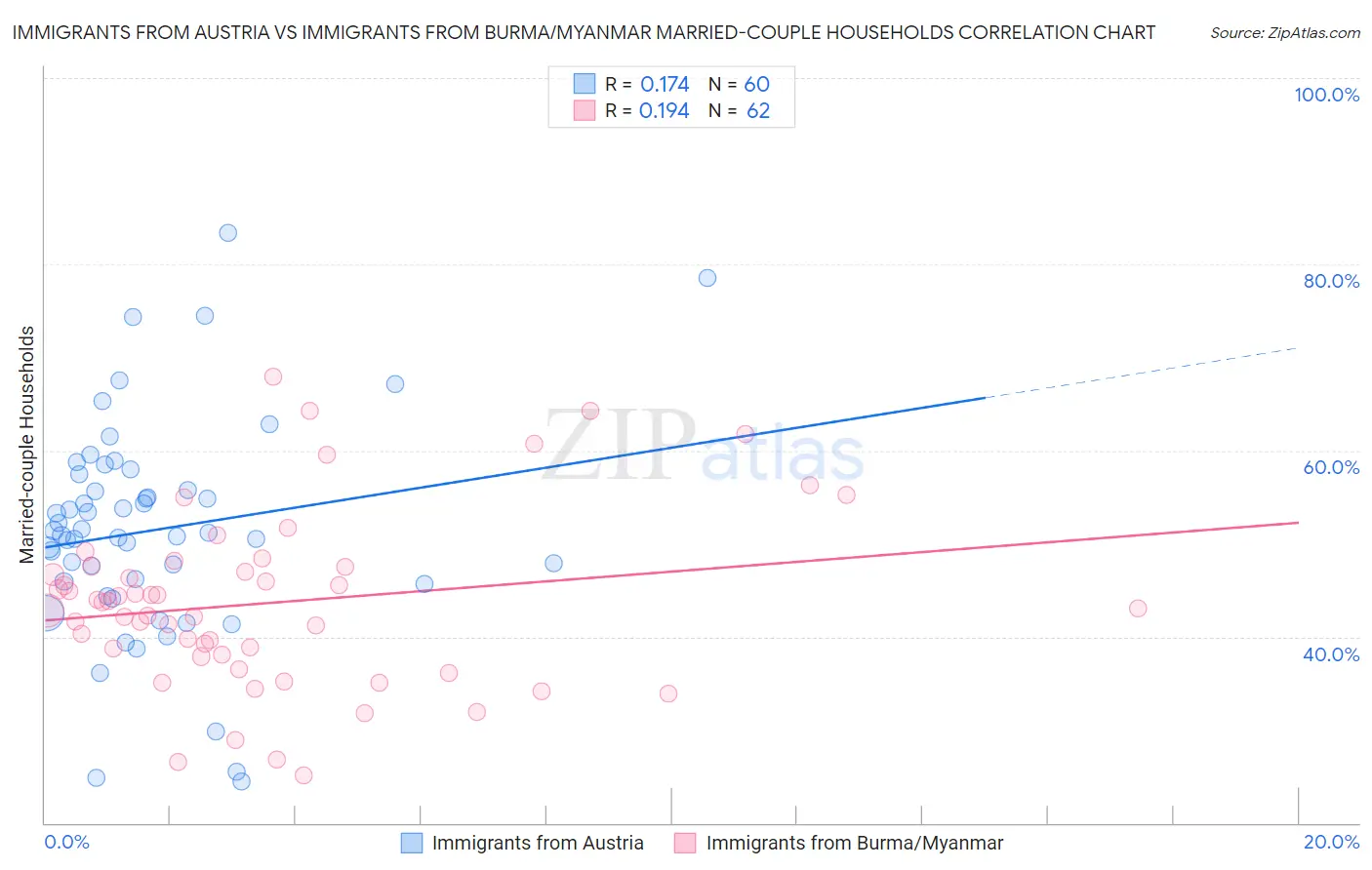 Immigrants from Austria vs Immigrants from Burma/Myanmar Married-couple Households