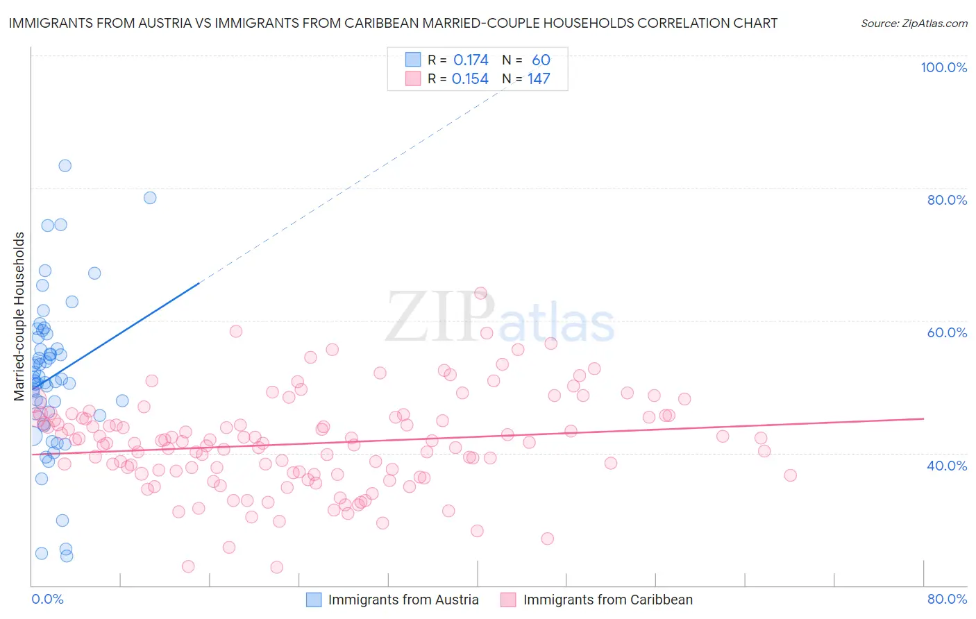 Immigrants from Austria vs Immigrants from Caribbean Married-couple Households