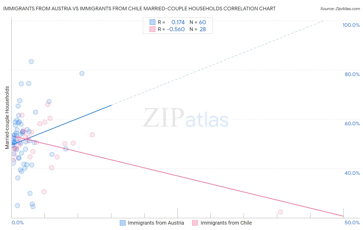 Immigrants from Austria vs Immigrants from Chile Married-couple Households