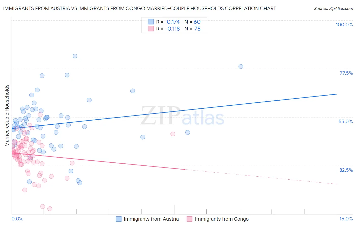 Immigrants from Austria vs Immigrants from Congo Married-couple Households