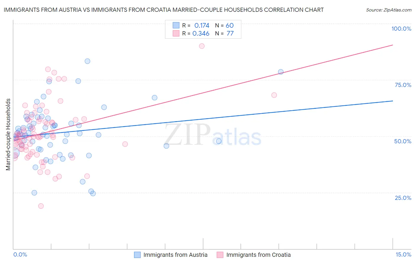 Immigrants from Austria vs Immigrants from Croatia Married-couple Households