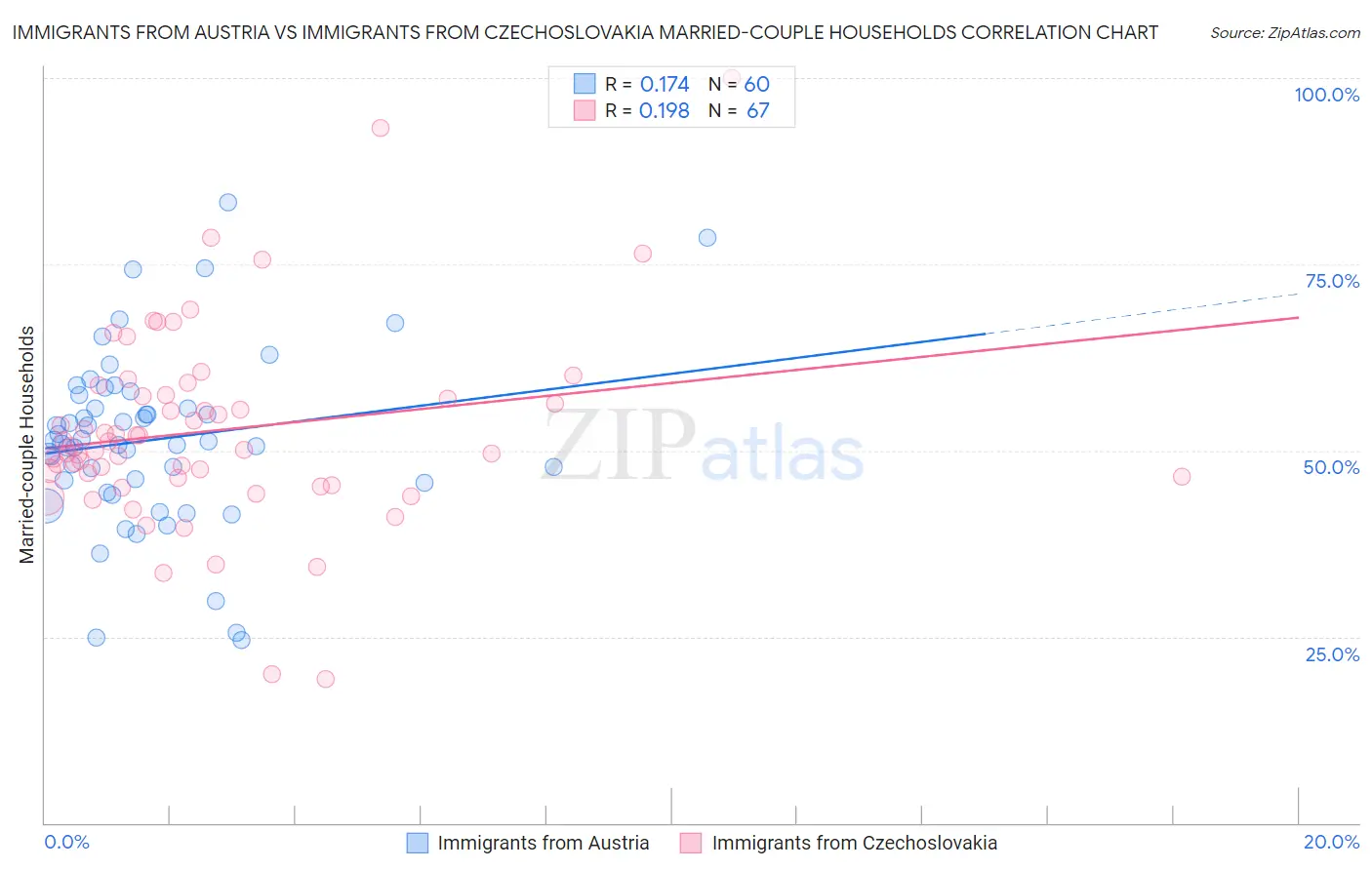 Immigrants from Austria vs Immigrants from Czechoslovakia Married-couple Households