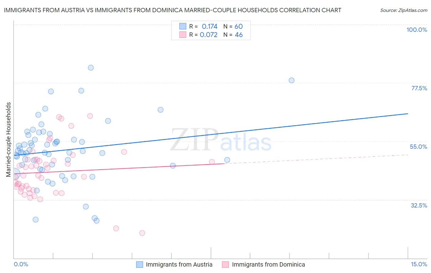 Immigrants from Austria vs Immigrants from Dominica Married-couple Households
