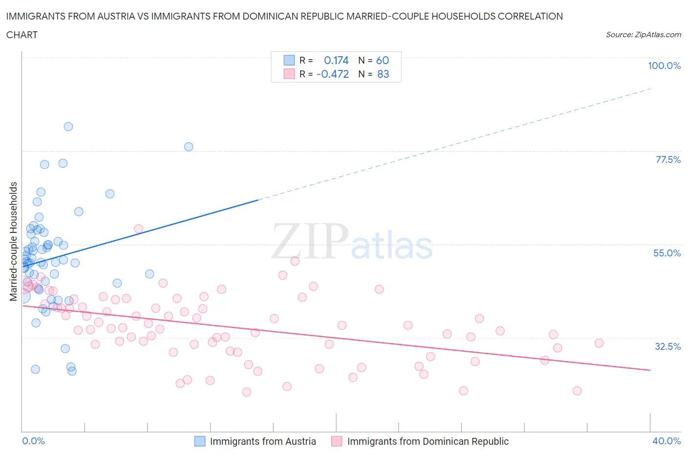 Immigrants from Austria vs Immigrants from Dominican Republic Married-couple Households