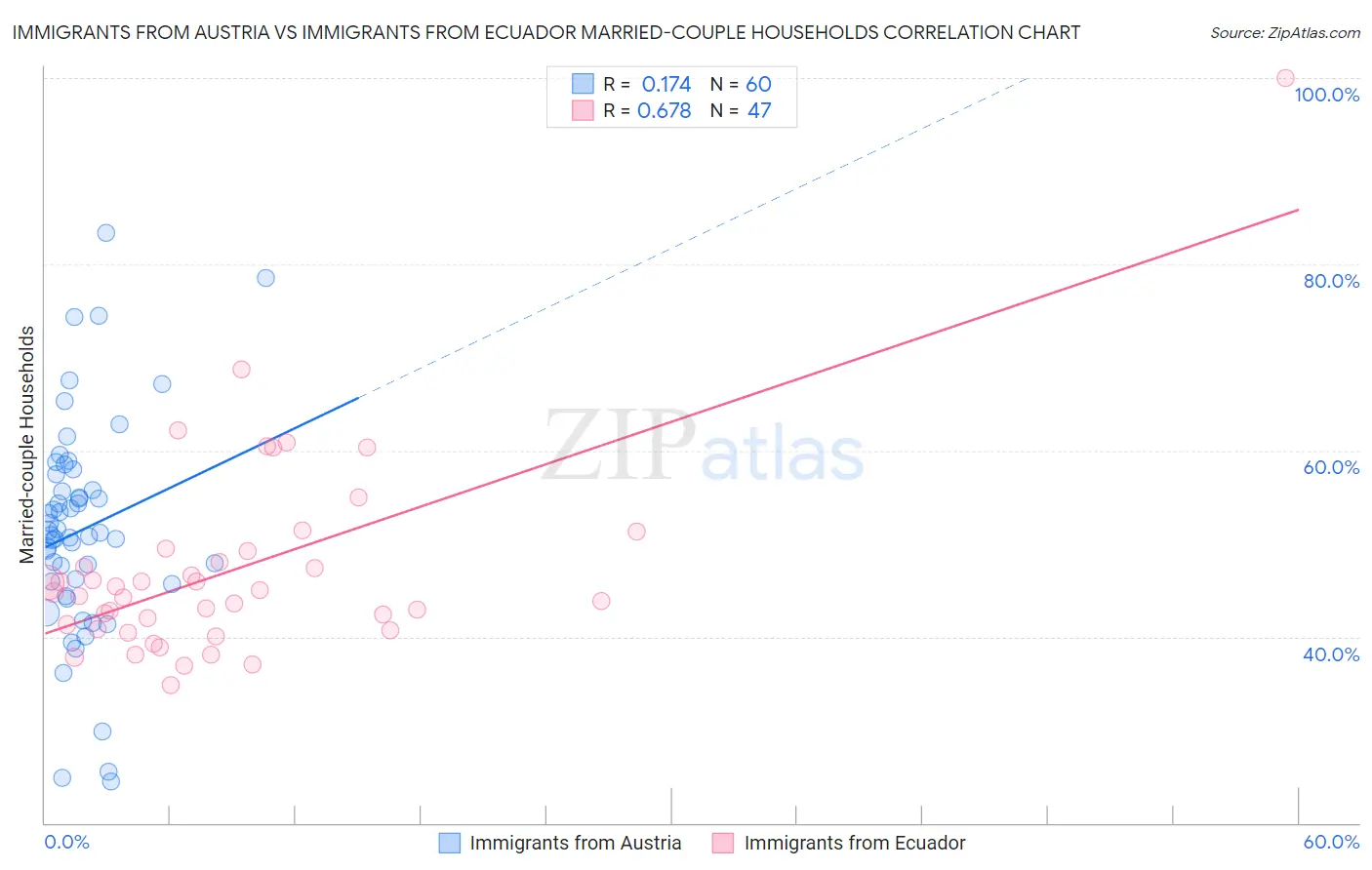 Immigrants from Austria vs Immigrants from Ecuador Married-couple Households