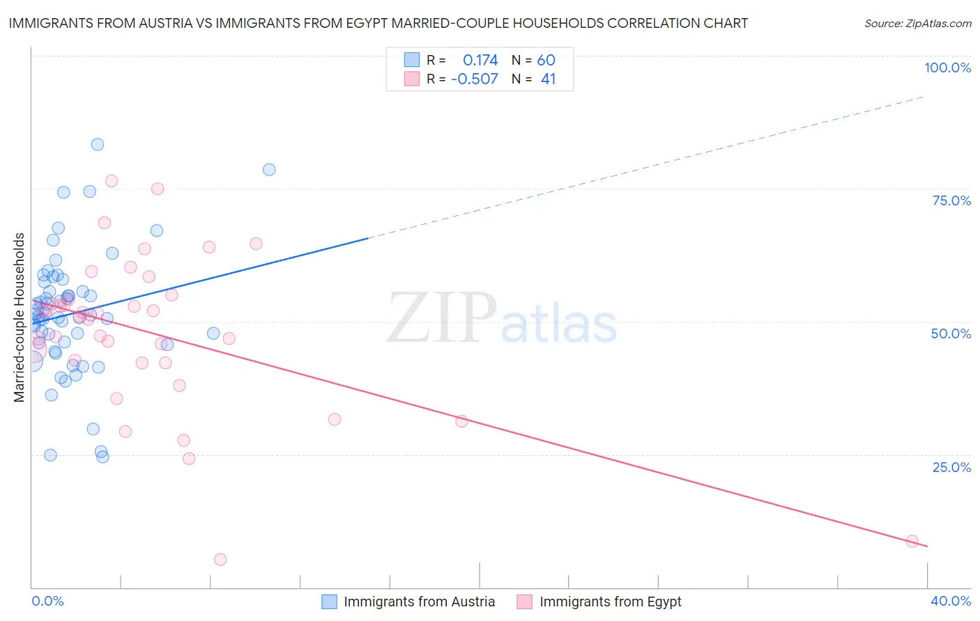 Immigrants from Austria vs Immigrants from Egypt Married-couple Households
