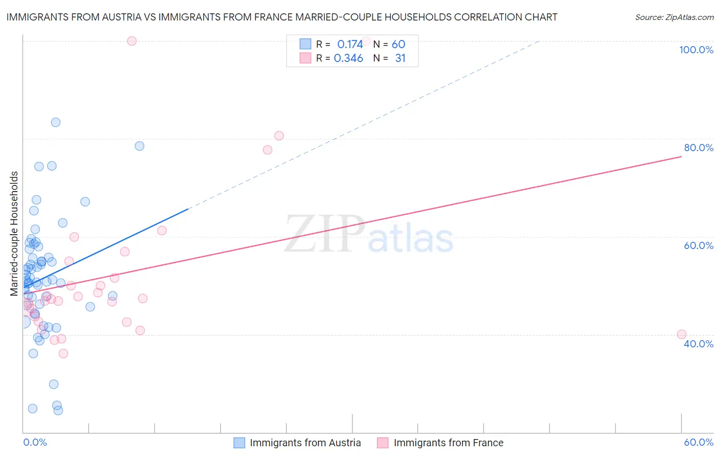 Immigrants from Austria vs Immigrants from France Married-couple Households
