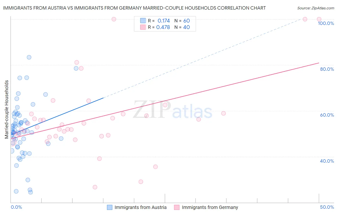 Immigrants from Austria vs Immigrants from Germany Married-couple Households