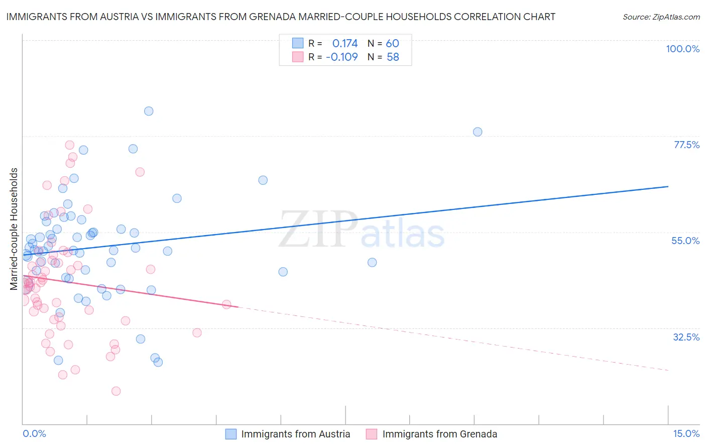 Immigrants from Austria vs Immigrants from Grenada Married-couple Households