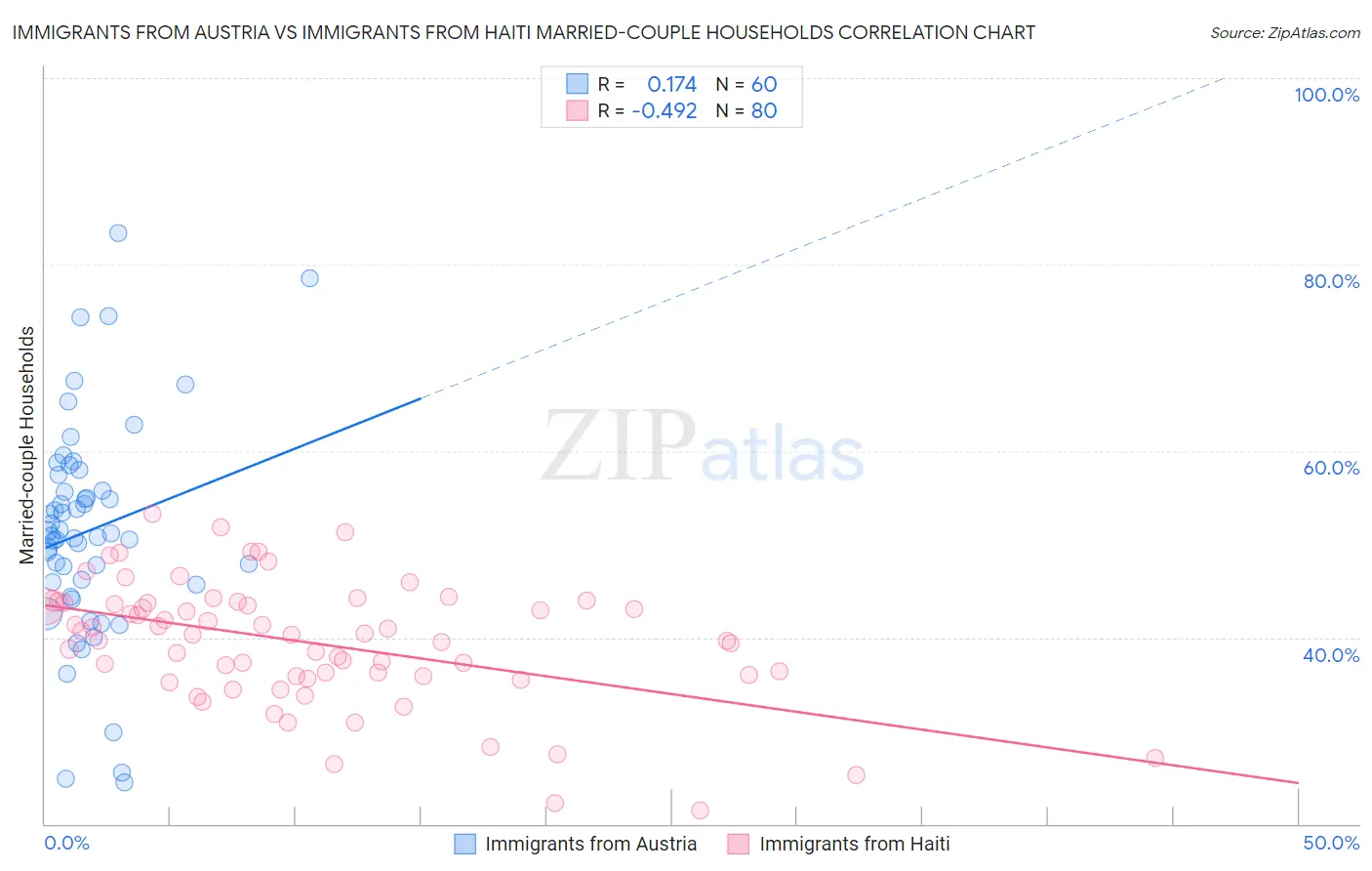 Immigrants from Austria vs Immigrants from Haiti Married-couple Households