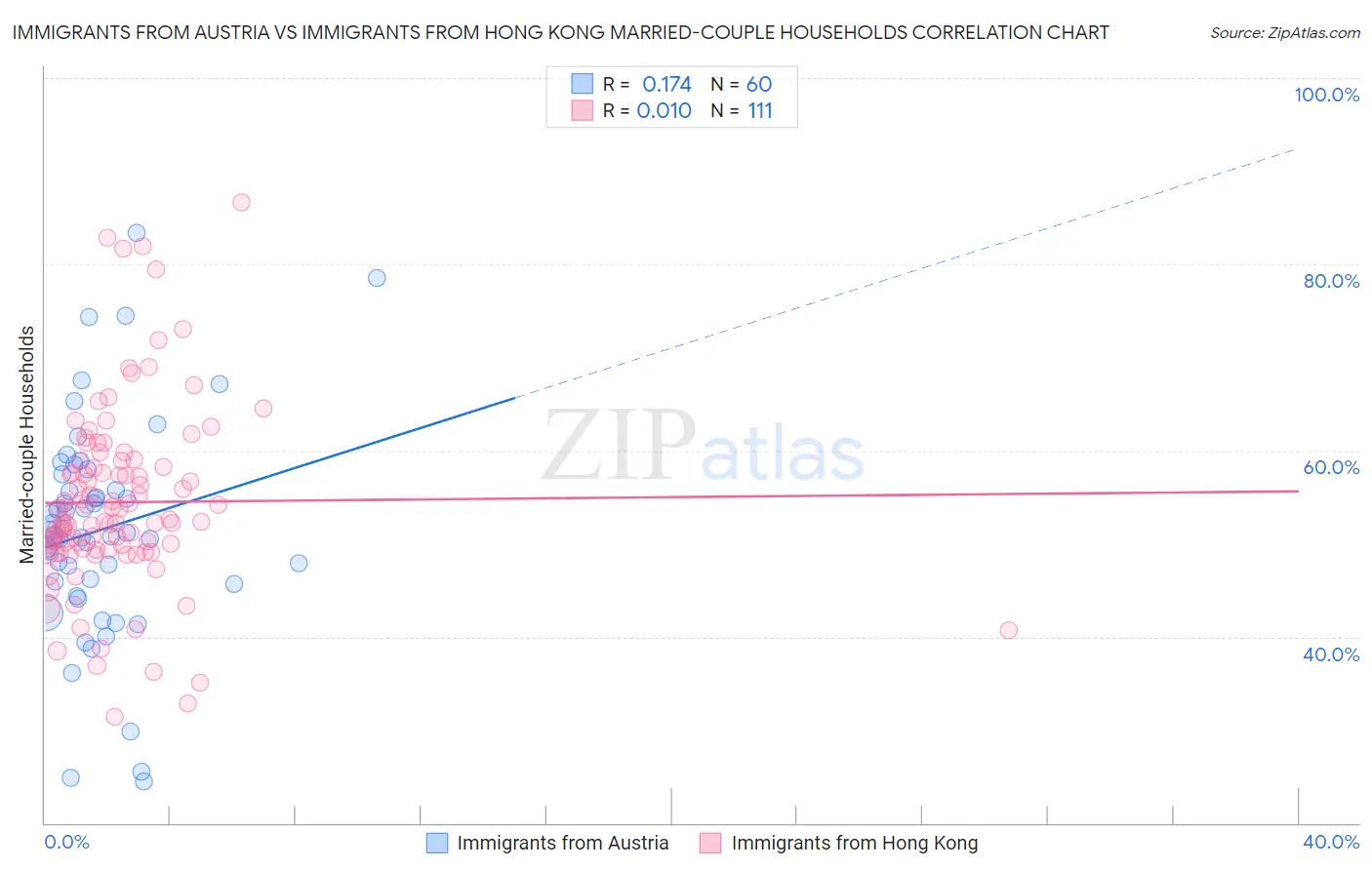 Immigrants from Austria vs Immigrants from Hong Kong Married-couple Households