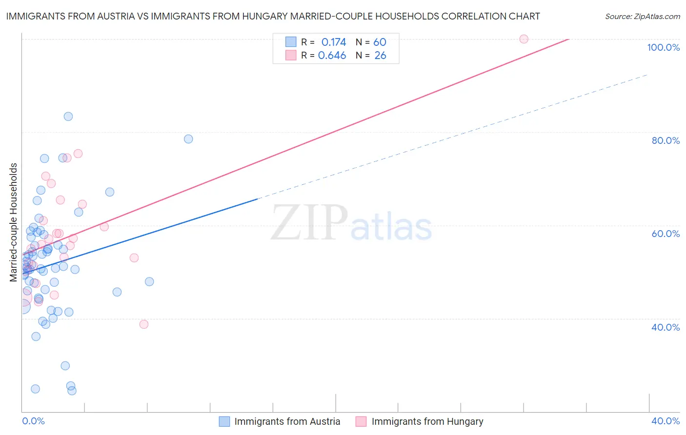 Immigrants from Austria vs Immigrants from Hungary Married-couple Households