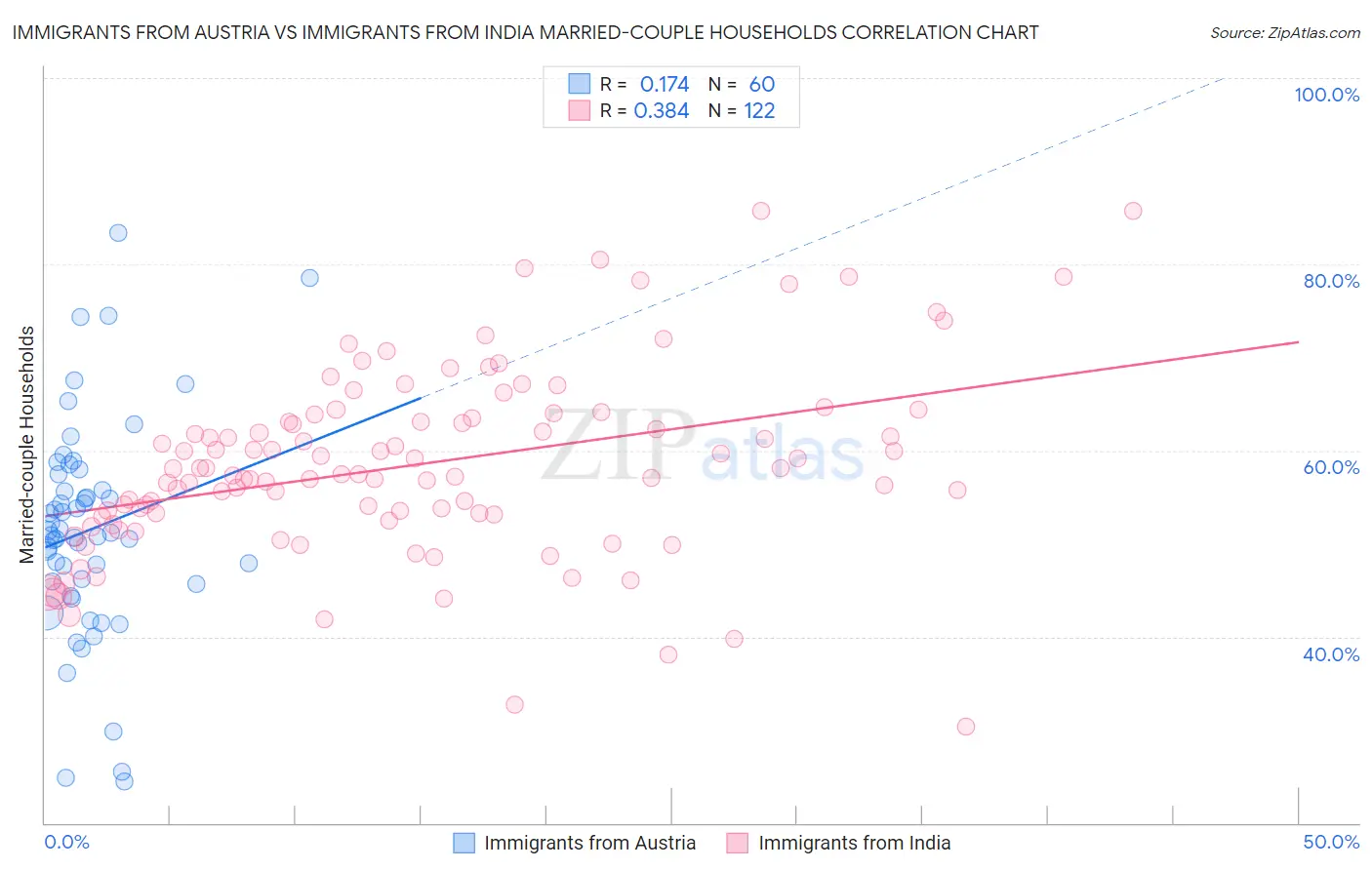 Immigrants from Austria vs Immigrants from India Married-couple Households