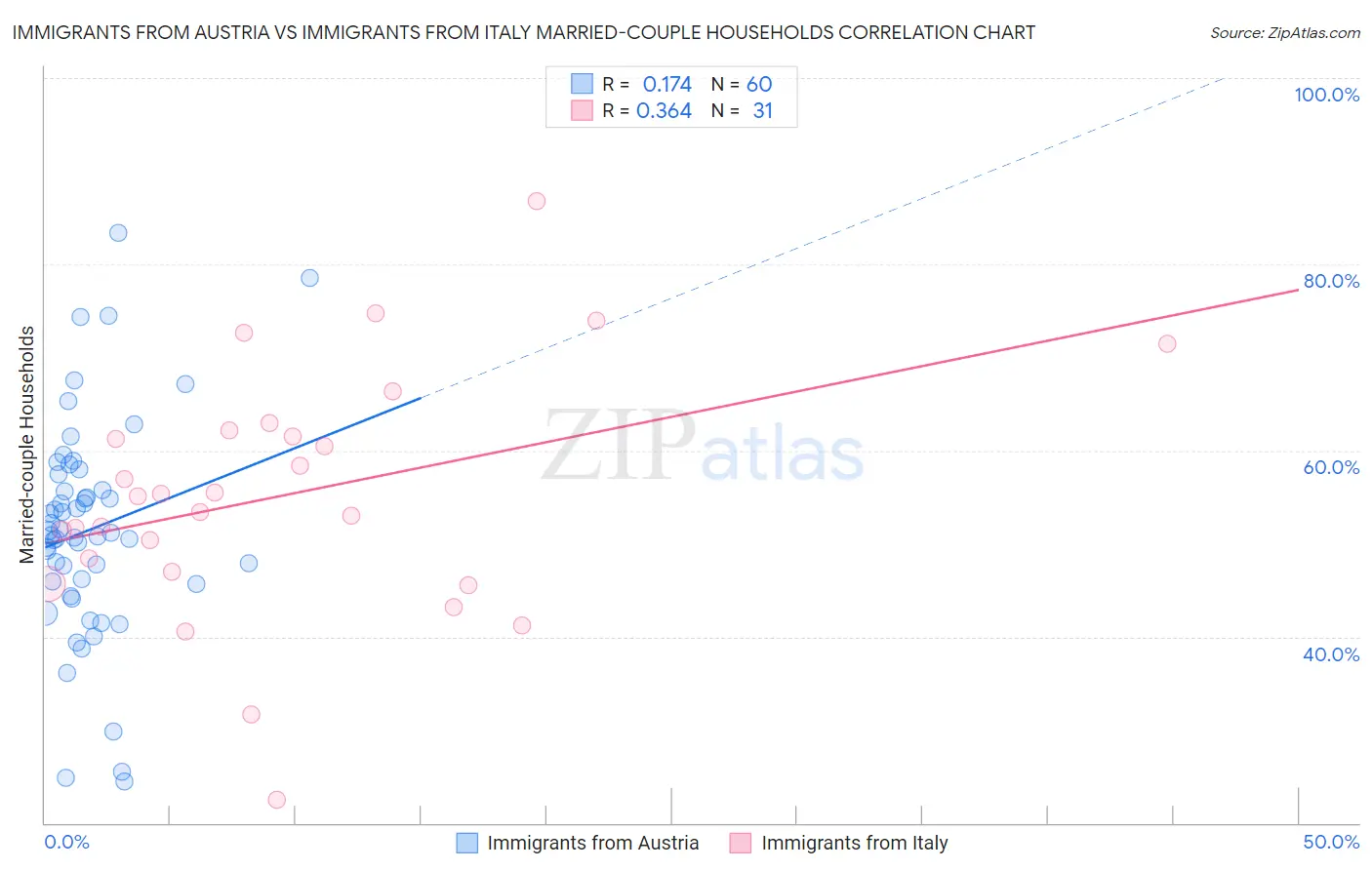 Immigrants from Austria vs Immigrants from Italy Married-couple Households