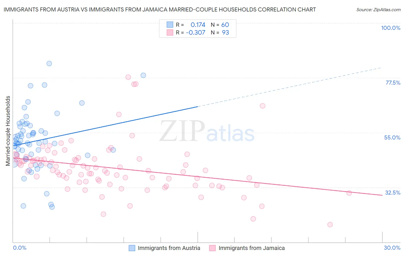 Immigrants from Austria vs Immigrants from Jamaica Married-couple Households